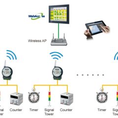 IOT và Tín hiệu